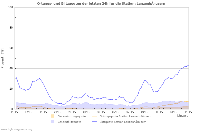 Diagramme: Ortungs- und Blitzquoten