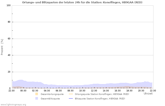 Diagramme: Ortungs- und Blitzquoten