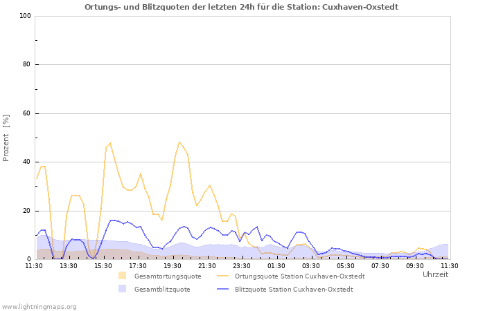 Diagramme: Ortungs- und Blitzquoten