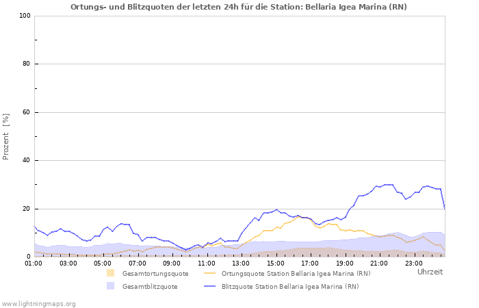 Diagramme: Ortungs- und Blitzquoten