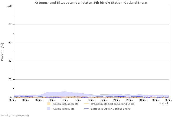 Diagramme: Ortungs- und Blitzquoten