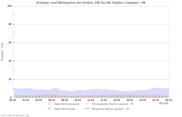 Diagramme: Ortungs- und Blitzquoten