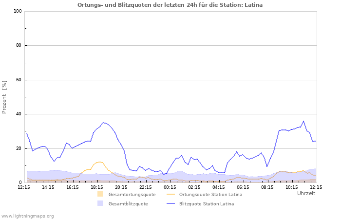 Diagramme: Ortungs- und Blitzquoten