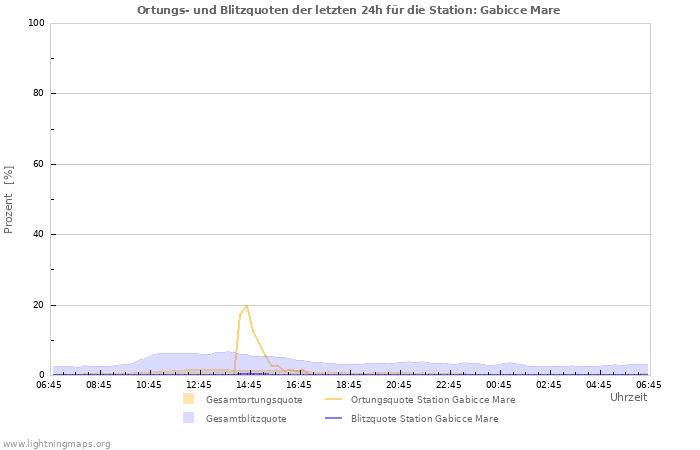 Diagramme: Ortungs- und Blitzquoten