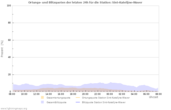 Diagramme: Ortungs- und Blitzquoten