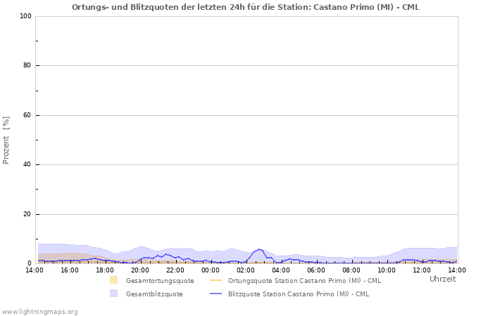 Diagramme: Ortungs- und Blitzquoten