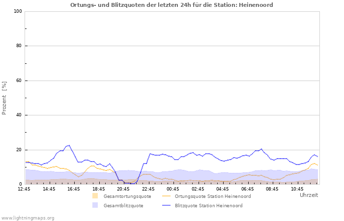 Diagramme: Ortungs- und Blitzquoten