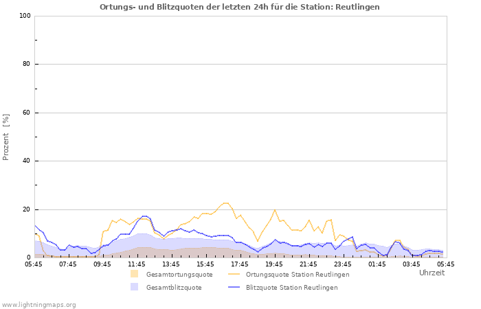 Diagramme: Ortungs- und Blitzquoten