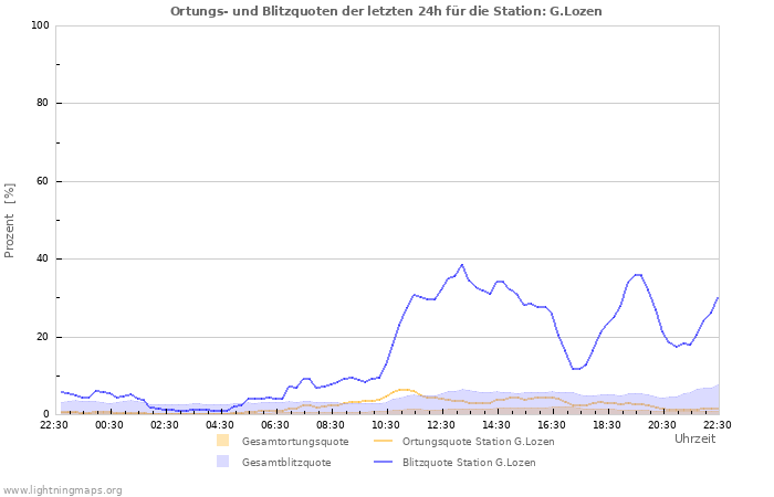 Diagramme: Ortungs- und Blitzquoten