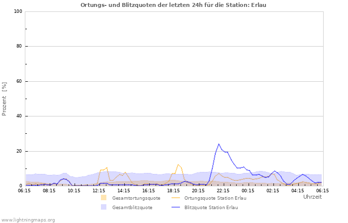 Diagramme: Ortungs- und Blitzquoten