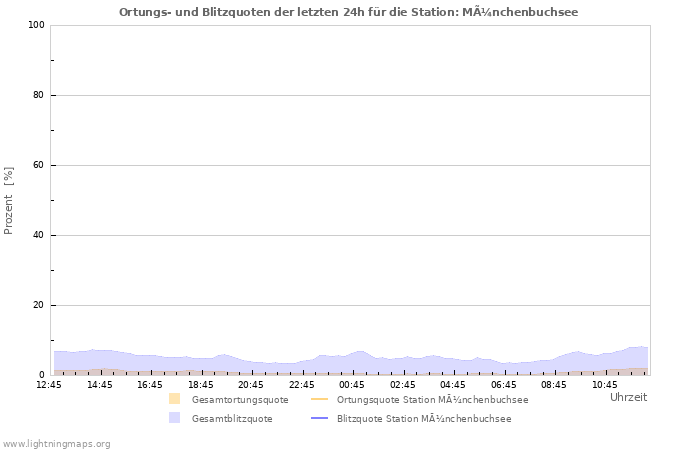 Diagramme: Ortungs- und Blitzquoten