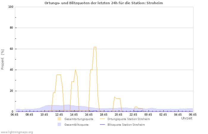 Diagramme: Ortungs- und Blitzquoten