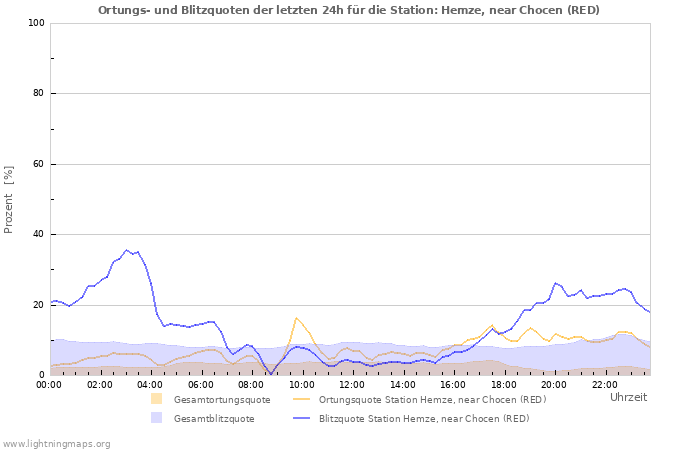 Diagramme: Ortungs- und Blitzquoten