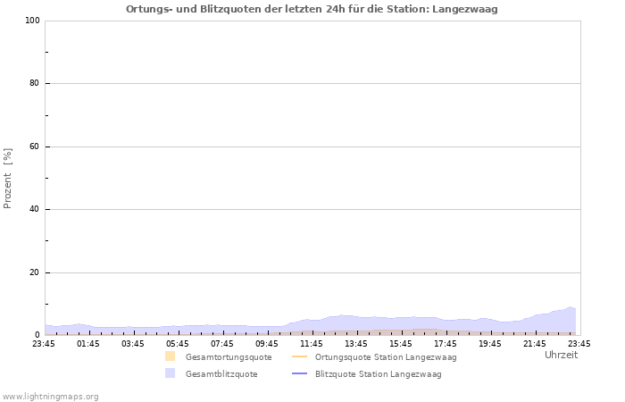 Diagramme: Ortungs- und Blitzquoten