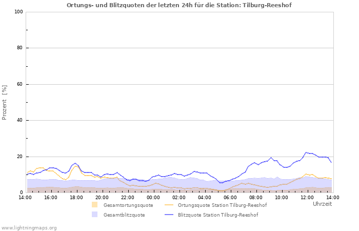 Diagramme: Ortungs- und Blitzquoten