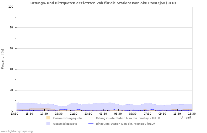 Diagramme: Ortungs- und Blitzquoten