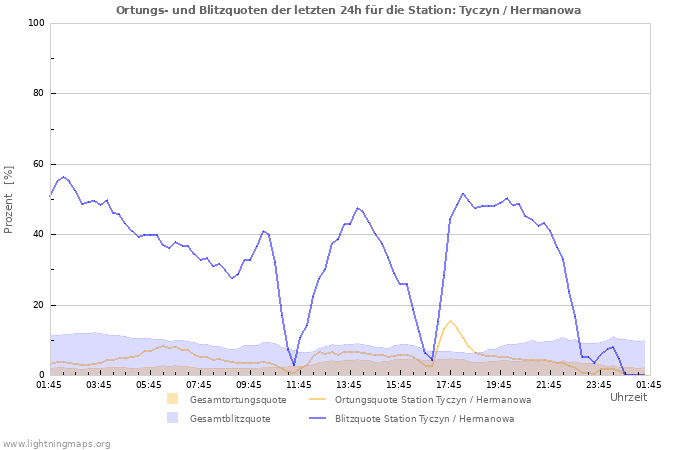 Diagramme: Ortungs- und Blitzquoten