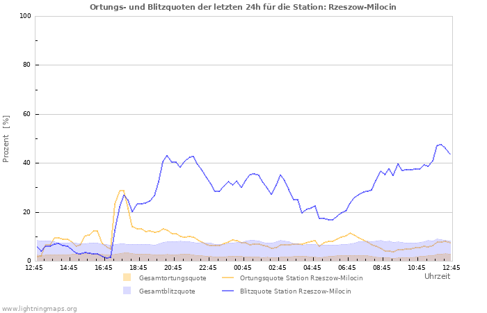 Diagramme: Ortungs- und Blitzquoten