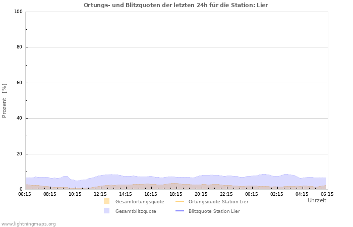 Diagramme: Ortungs- und Blitzquoten