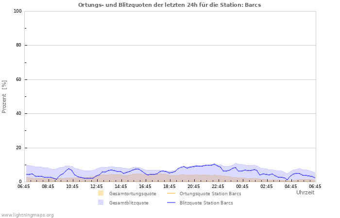 Diagramme: Ortungs- und Blitzquoten