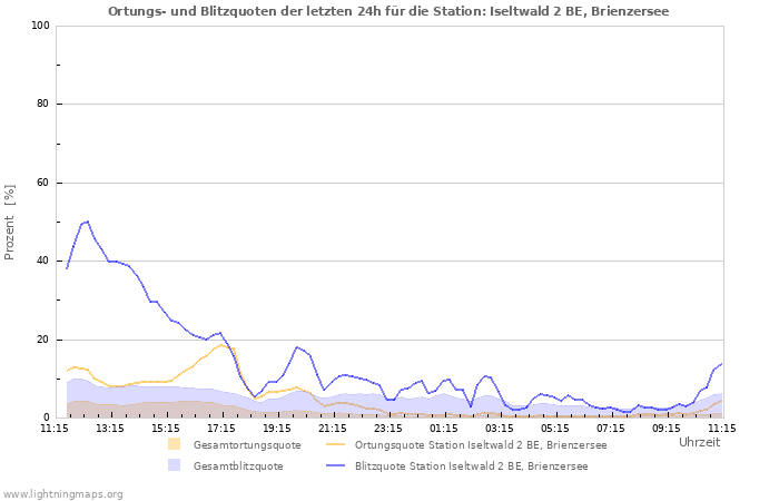 Diagramme: Ortungs- und Blitzquoten