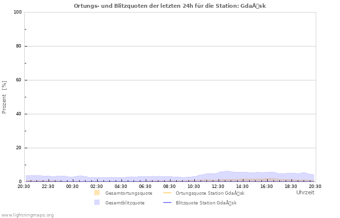 Diagramme: Ortungs- und Blitzquoten