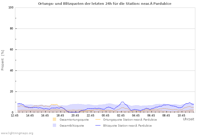 Diagramme: Ortungs- und Blitzquoten