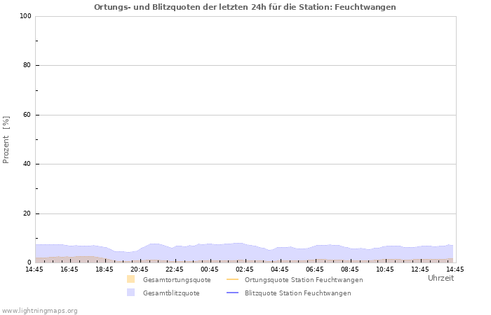 Diagramme: Ortungs- und Blitzquoten