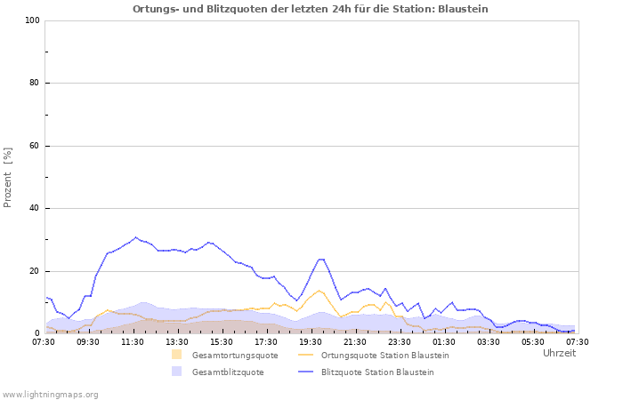 Diagramme: Ortungs- und Blitzquoten