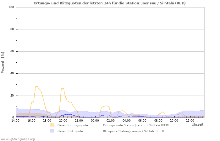 Diagramme: Ortungs- und Blitzquoten