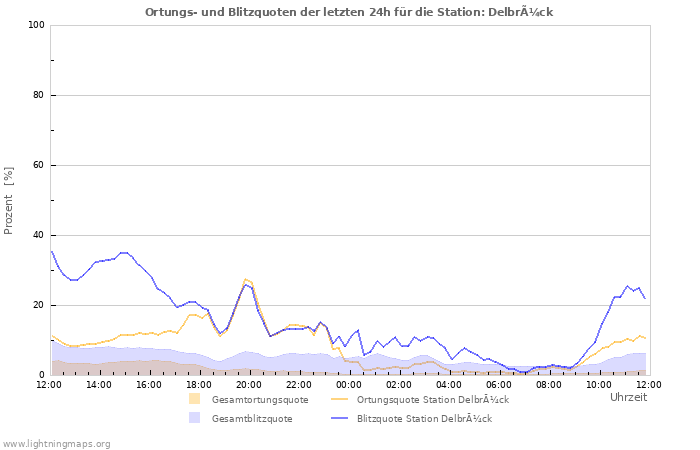 Diagramme: Ortungs- und Blitzquoten