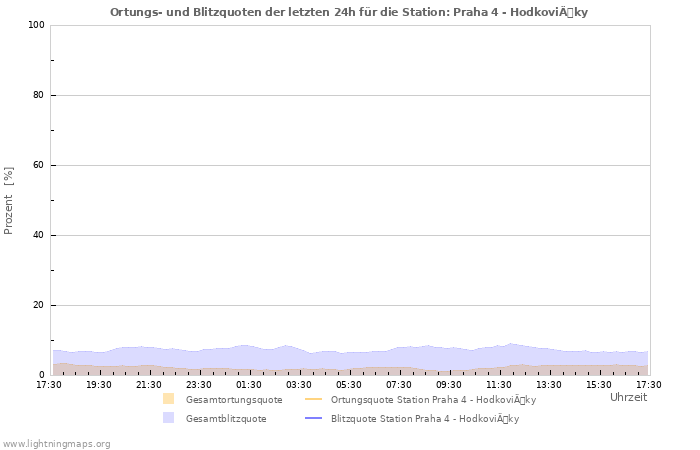 Diagramme: Ortungs- und Blitzquoten