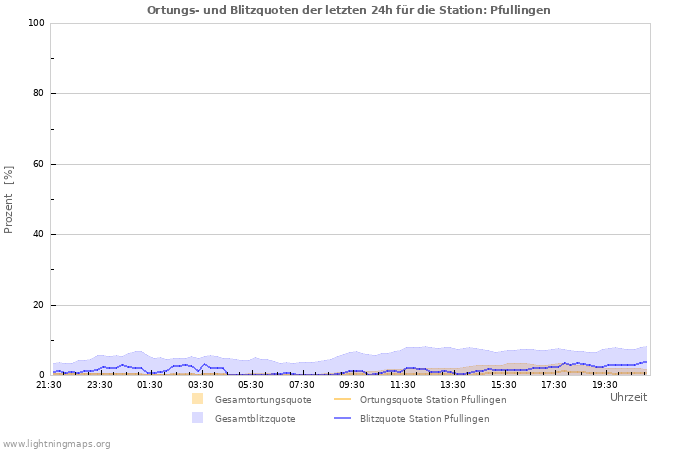 Diagramme: Ortungs- und Blitzquoten