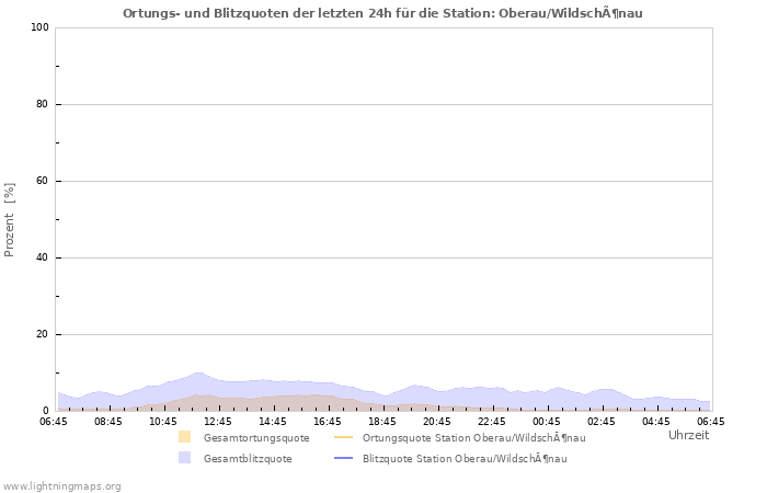 Diagramme: Ortungs- und Blitzquoten