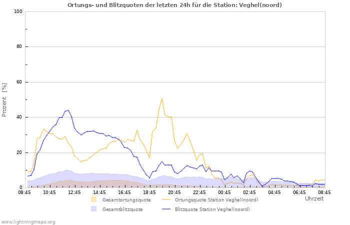 Diagramme: Ortungs- und Blitzquoten