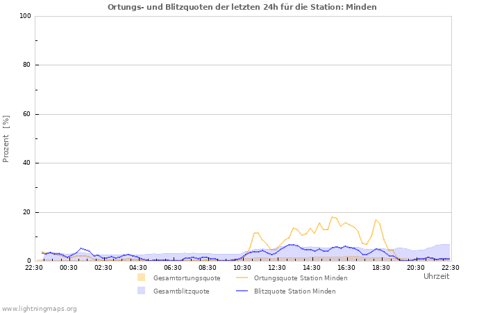 Diagramme: Ortungs- und Blitzquoten