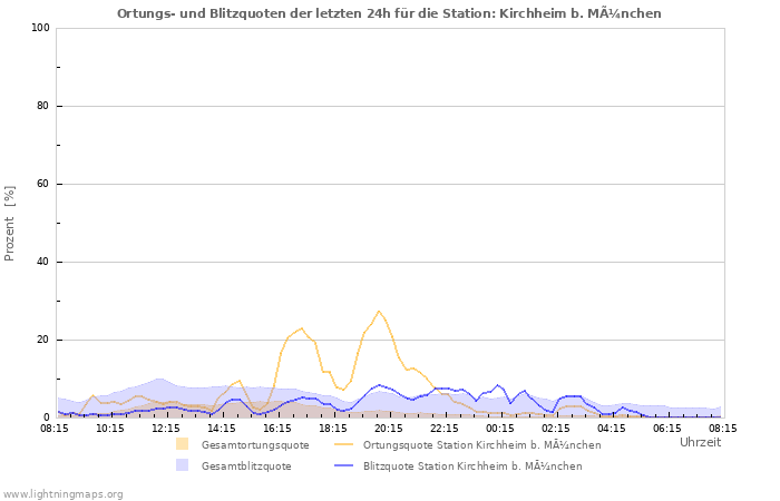 Diagramme: Ortungs- und Blitzquoten