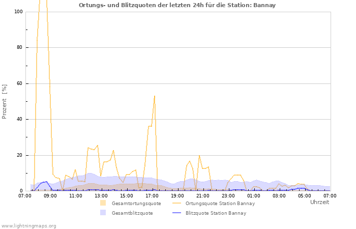 Diagramme: Ortungs- und Blitzquoten