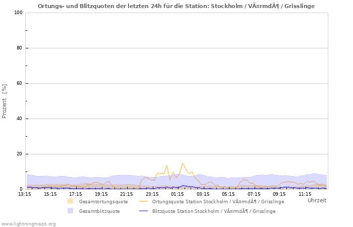 Diagramme: Ortungs- und Blitzquoten