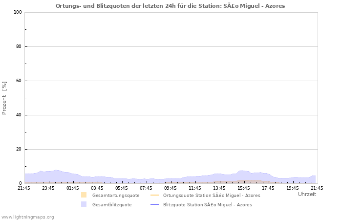 Diagramme: Ortungs- und Blitzquoten