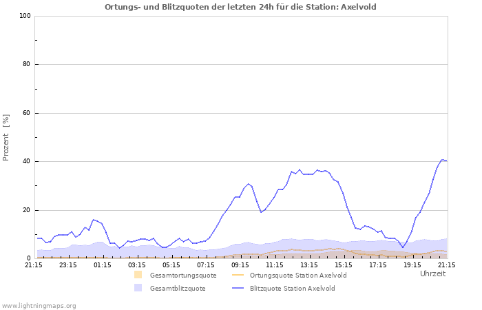 Diagramme: Ortungs- und Blitzquoten