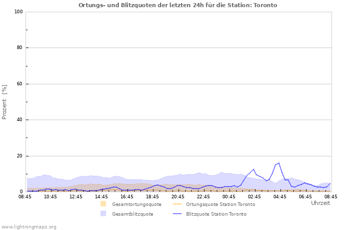 Diagramme: Ortungs- und Blitzquoten