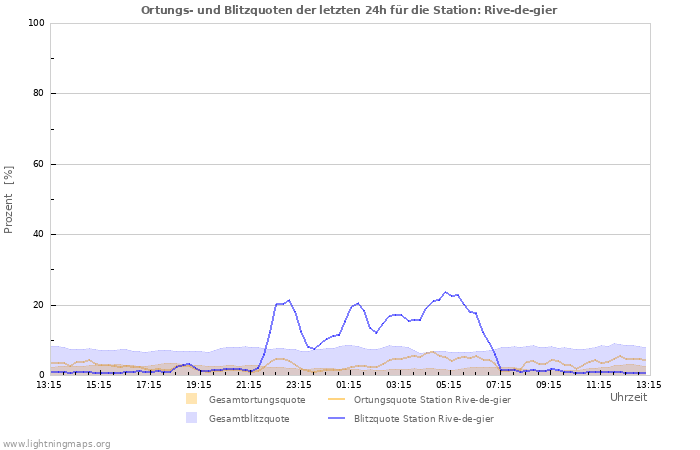 Diagramme: Ortungs- und Blitzquoten