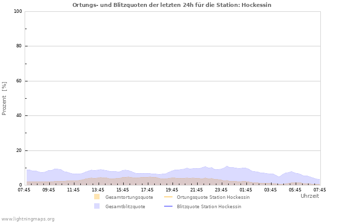 Diagramme: Ortungs- und Blitzquoten