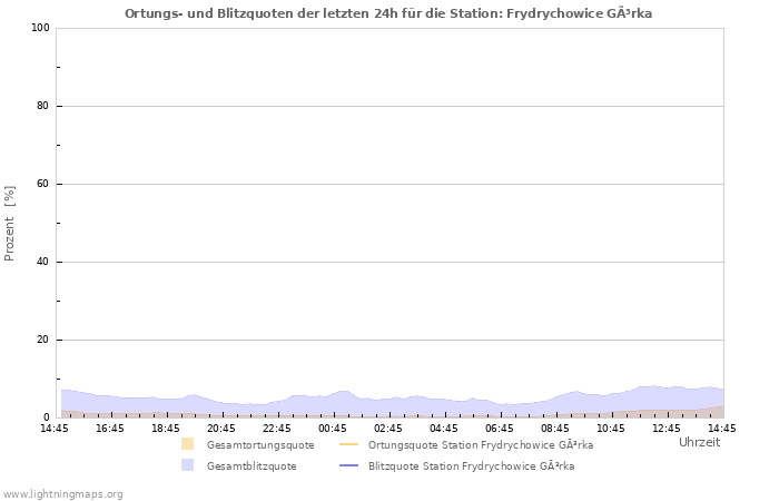 Diagramme: Ortungs- und Blitzquoten