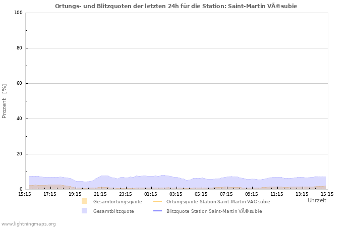 Diagramme: Ortungs- und Blitzquoten