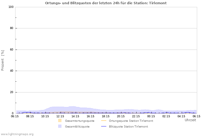 Diagramme: Ortungs- und Blitzquoten