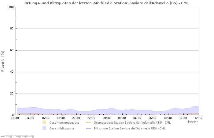 Diagramme: Ortungs- und Blitzquoten