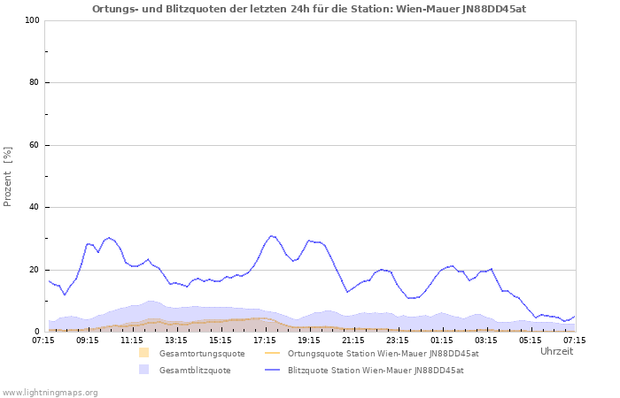 Diagramme: Ortungs- und Blitzquoten