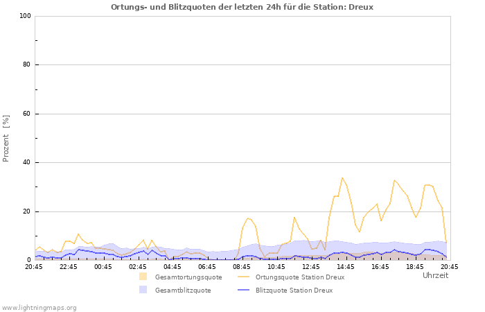 Diagramme: Ortungs- und Blitzquoten